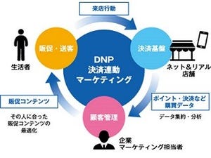 DNPとユニシス、クレジットカード連動型広告プラットフォームを開発