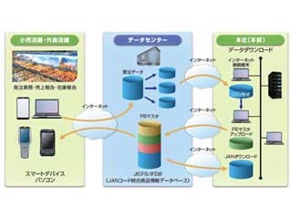 内田洋行、基幹業務システムで食品製造小売業の店舗管理業務の効率化を支援