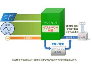 ドコモ、基地局の"電力ダブルパワー制御"の実証実験に成功