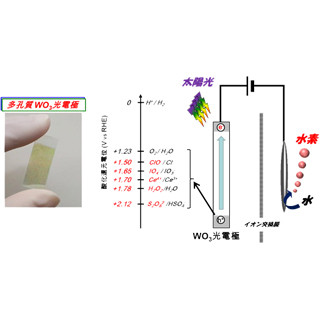 産総研、光電極を用いた酸化剤と水素の効率的な製造方法を開発