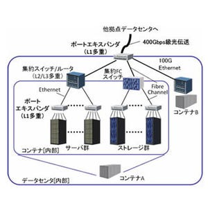 日立、400Gbpsでのデータセンター間通信を実現する伝送技術を開発