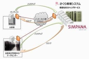 さくら情報システム、クラウド型リモートバックアップサービスを提供