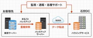 大塚商会、中堅中小企業向けデータ保護・災害対策ソリューション提供