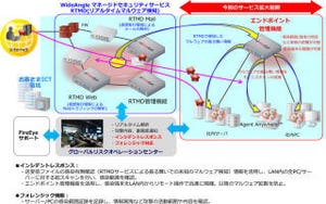 NTT Com、マルウェア検知サービスをPCやサーバなどエンドポイントに拡大