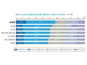 最も働きがいを感じている業種は? - 業界別ビジネスパーソン調査結果