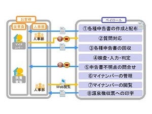 ペイロール、マイナンバーの申請/収集/保管を行うアウトソーシングサービス