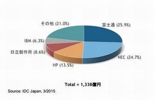 2014年国内サーバ市場、出荷額・出荷台数ともにNECが首位 - IDC