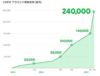 公開型アカウントLINE@、オープン化1カ月で新規アカウントが10万突破