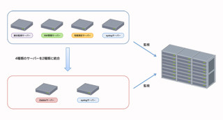 宮銀コンピューターサービス、運用監視ソリューションとしてZabbixを採用