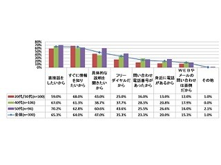 約7割が電話を使用 - スマホ普及時代の問い合わせに関する調査