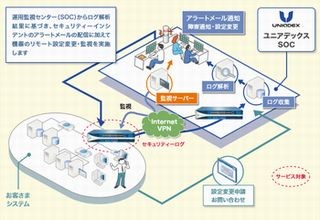 ユニアデックス、パロアルトの次世代ファイアウォールの運用監視サービス