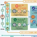 消費者の79%が対面営業と同等にネット情報を重視? - 今、実施すべきオムニチャネルマーケティングとは