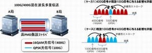 NTTとNTTコム、400ギガビット伝送のフィールドトライアルに成功