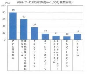 Twitterが10代の購買行動を促進 - オプトのソーシャルメディア調査