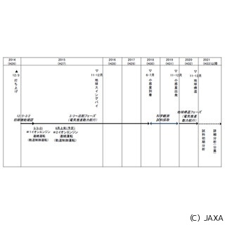 JAXA、小惑星探査機「はやぶさ2」の第1回イオンエンジン連続運転を終了