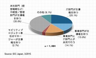 企業のモビリティ・ソリューションへの投資目的、最多は生産性の向上