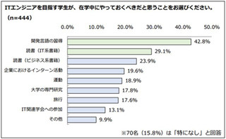 新人ITエンジニアが入社前にやるべきことは? 学んでおくべき開発言語は?