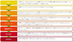 マクニカネットワークス、標的型攻撃に特化した企業向け演習を提供開始