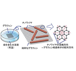 世界最薄のナノリボンの生産に道開く