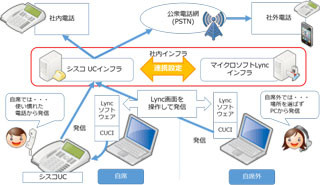 ユニアデックス、マイクロソフトLyncとシスコUCを連携するソリューション