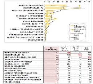 クーポンやポイントなどの経済的特典施策は体験者増加の可能性 - 博報堂調査