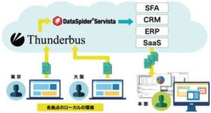 アプレッソ、オンプレミスとクラウドのデータを連携させる「Thunderbus」を発売