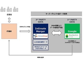 Intimate Merger、Google提供のDSPの外部データパートナーとして連携開始