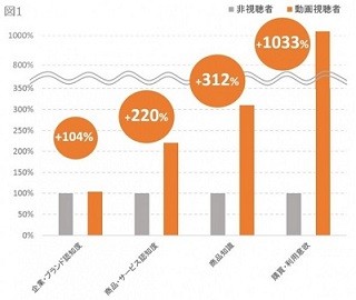 スマホ動画広告は購買意欲に影響を及ぼすのか? - H.I.S.の事例