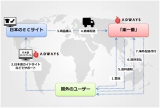 アドウェイズ、越境EC市場に本格参入 - 海外配送代行事業会社を子会社化