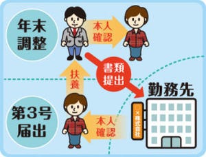 マイナンバー制度で、社会人の生活はどう変わる?