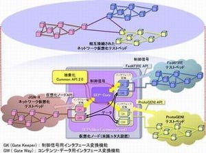 東大とNTTら、日米欧の仮想ネットワークで新世代のアプリの実験に成功