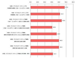 デジタルマーケティングの施策とその効果 - IMJ調査