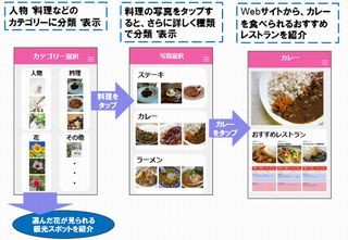 NEC、顔認証・画像認識技術を組み合わせた写真分類クラウドサービス