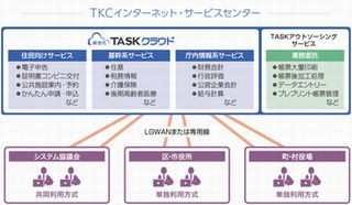 TKC、マイナンバー制度対応の自治体向けクラウドサービスを提供