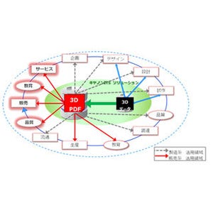 キヤノンITソリューションズ、3D PDFドキュメント制作サービスを開始