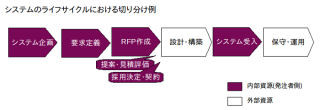 アシスト、情報系提案依頼書策定の研修サービスを提供開始