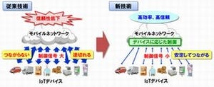 NEC、IoTデバイスを低負荷でモバイルネットワークに接続する技術