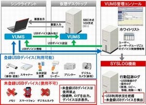 日立システムズ、仮想デスクトップでUSBデバイスを管理するソリューション