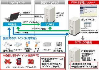 日立システムズ、仮想デスクトップでUSBを利用可能なソリューション