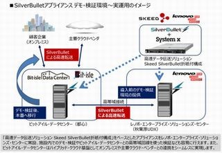 レノボ・ビットアイル・Skeed、高速データ伝送サービスを提供