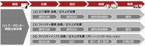 富士通、データセンターの構想から運用までを支援するサービス