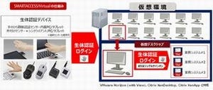 富士通、仮想環境上のシステムで生体認証を実現するソフトを販売