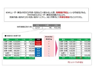 アドテクスタジオ、検索連動型広告向けユーザー属性別自動入札ツールを開発