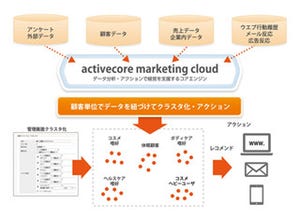 アクティブコア、「activecore marketing cloud」に新機能を搭載した製品