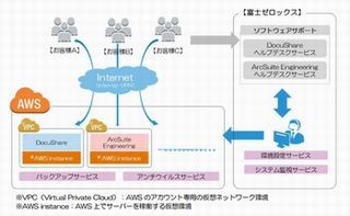 富士ゼロックス、AWS上で文書管理システムを構築・運用するサービス