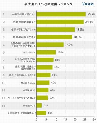 平成生まれの新卒が3年以内に退職した最大の理由は?