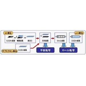 DNP、ナノインプリント技術を活用した市場創出型超微細加工の新ビジネス