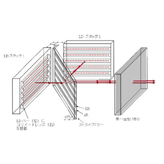 浜ホト、LDを8分の1以下の狭いスペクトル幅で発振するレーザー共振器を開発