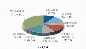 2015年クライアント仮想化導入率、前年から12.6ポイント増 - IDC