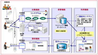 日立ソリューションズ、マイナンバー向けにソリューションを体系化